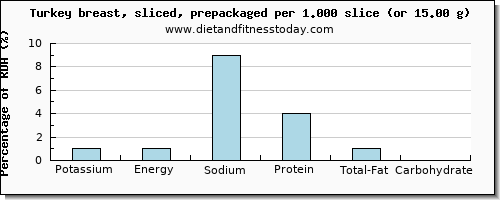 potassium and nutritional content in turkey breast